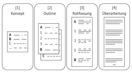 In der Schreibanleitung "Das Paper-Protokoll" wird der Schreibprozess in die Phasen Konzept, Outline, Rohfassung und Überarbeitung gegliedert.