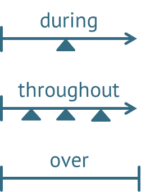Im Scientific English der Fachartikel gibt es einen Unterschied zwischen "during", "throughout" und "over".
