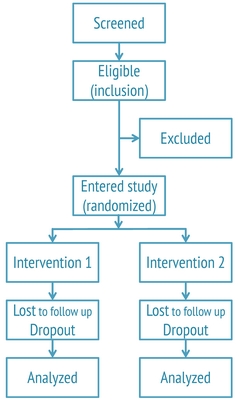 Flow-Chart von Patienten einer klinischen Studie.