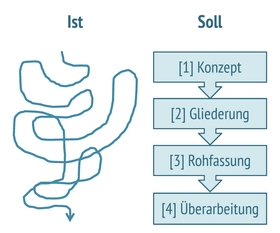 Beim strukturierten Arbeiten klappt es auch mit dem wissenschaftlichen Schreiben.